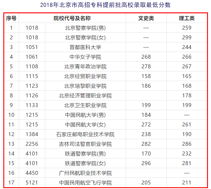 高招专科提前批、普通批分数线公布，快看你上线了没有！