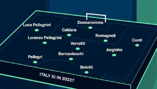 2022世界杯阿根廷主力预测(专家预测2022世界杯，阿根廷形势严峻，斗牛士重回巅峰？)