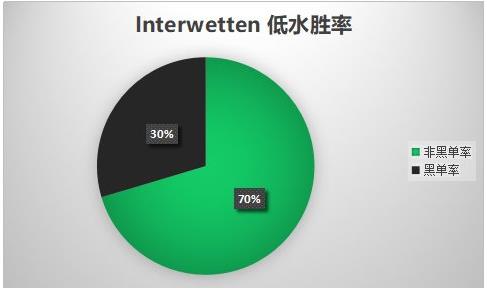 历史上世界杯三四名的主客队(Interwetten亚盘研究①——以世界杯为例)