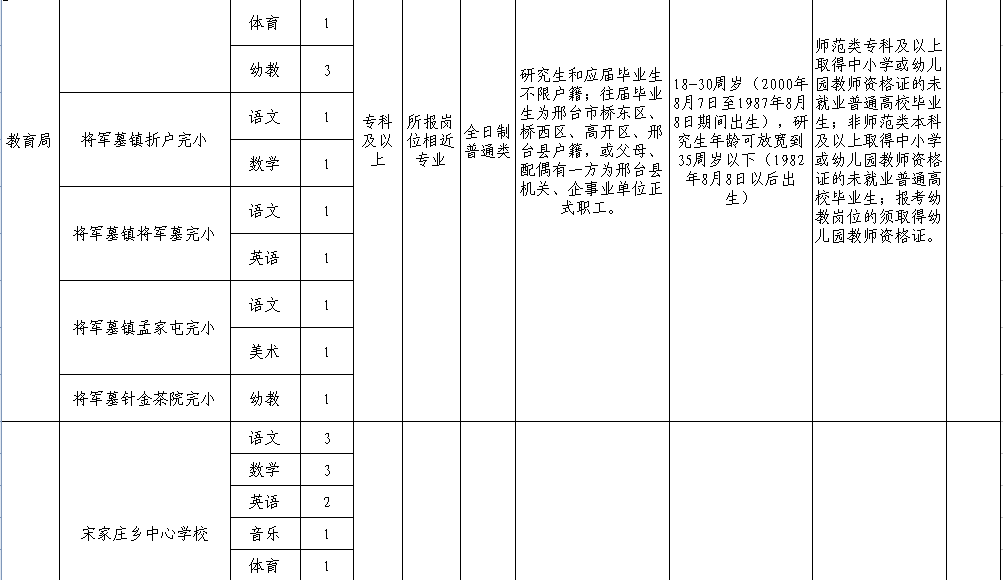 邯郸银行招聘内部审计人员，还有这些河北最新招聘岗位！