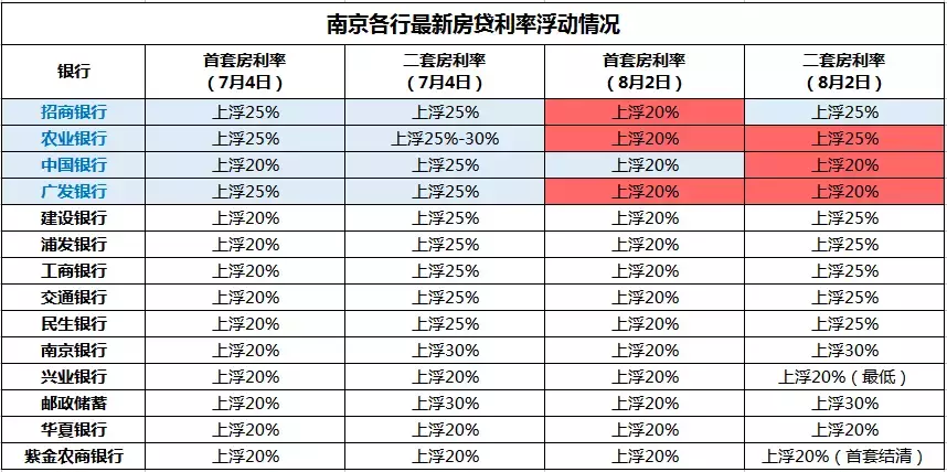 重磅！提前还贷要收3个月利息！南京早有银行执行！