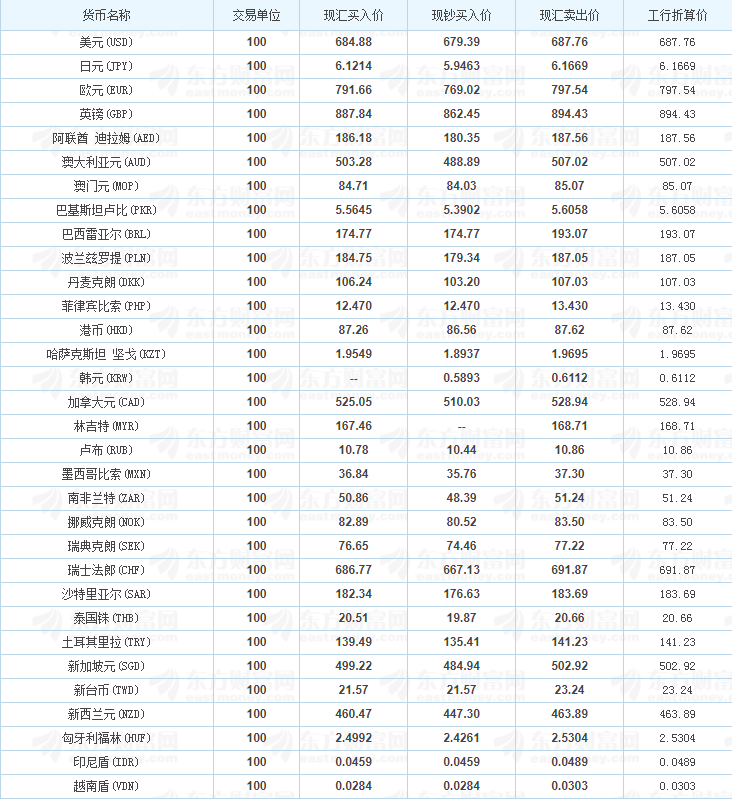 2018年8月3日中国银行外汇汇率参考