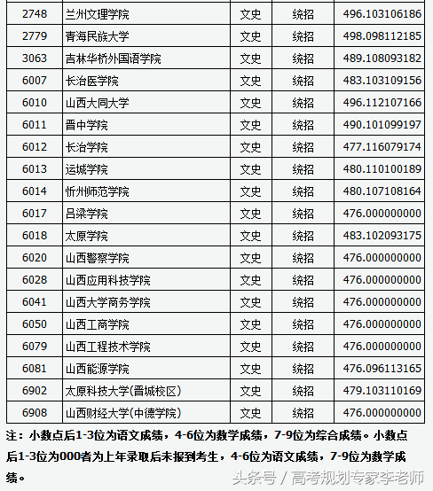 2018年山西二本B类院校投档线，文理最高为浙江外国语和上海电力