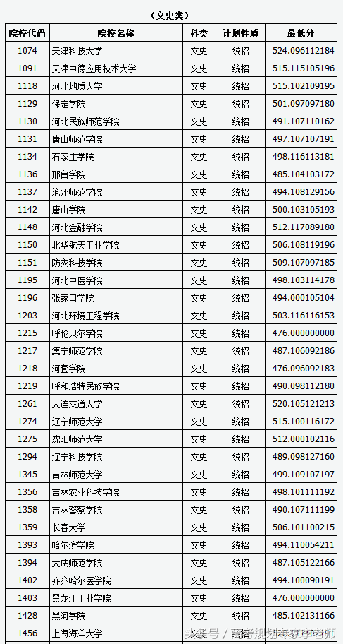 2018年山西二本B类院校投档线，文理最高为浙江外国语和上海电力