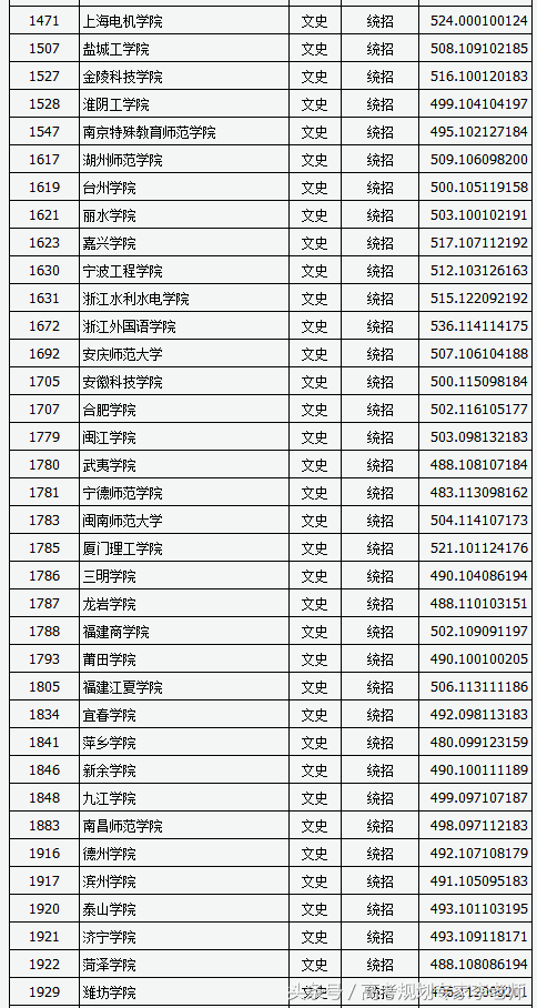 2018年山西二本B类院校投档线，文理最高为浙江外国语和上海电力