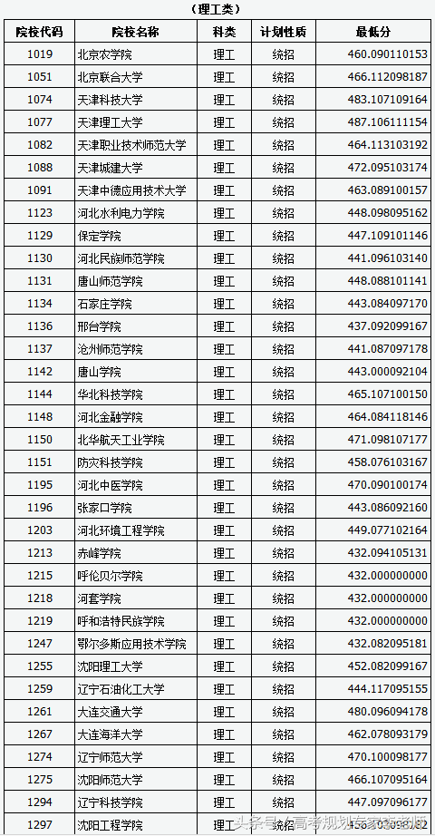 2018年山西二本B类院校投档线，文理最高为浙江外国语和上海电力