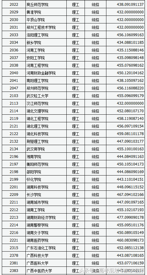 2018年山西二本B类院校投档线，文理最高为浙江外国语和上海电力