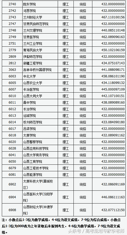 2018年山西二本B类院校投档线，文理最高为浙江外国语和上海电力