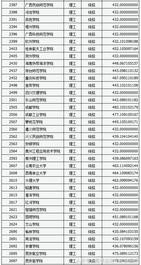 2018年山西二本B类院校投档线，文理最高为浙江外国语和上海电力