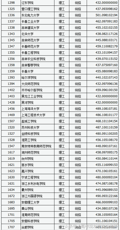 2018年山西二本B类院校投档线，文理最高为浙江外国语和上海电力