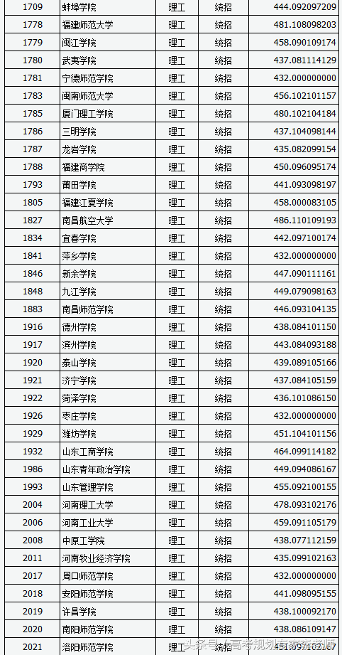 2018年山西二本B类院校投档线，文理最高为浙江外国语和上海电力