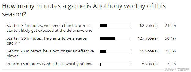 火箭球迷论坛(火箭论坛投票：75%的球迷力挺甜瓜先发 场均打26分钟最受青睐)