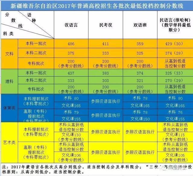2019填报早知道——新疆2018年上海一本院校投档线汇总及数据分析