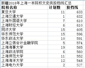 2019填报早知道——新疆2018年上海一本院校投档线汇总及数据分析