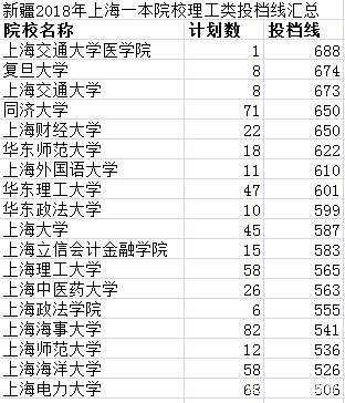2019填报早知道——新疆2018年上海一本院校投档线汇总及数据分析