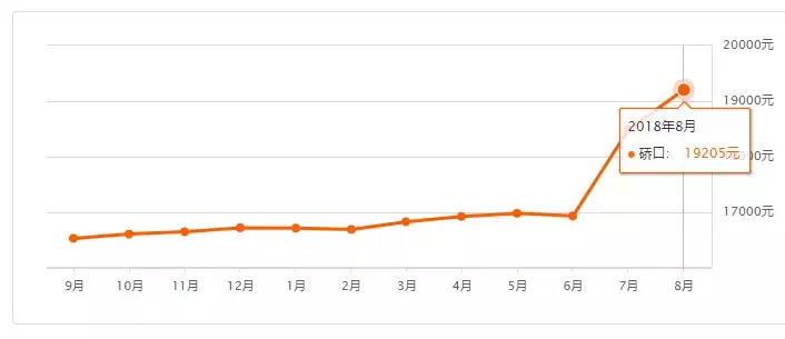 武汉单价3万+楼盘竟达72个！武汉8月最新房价汇总