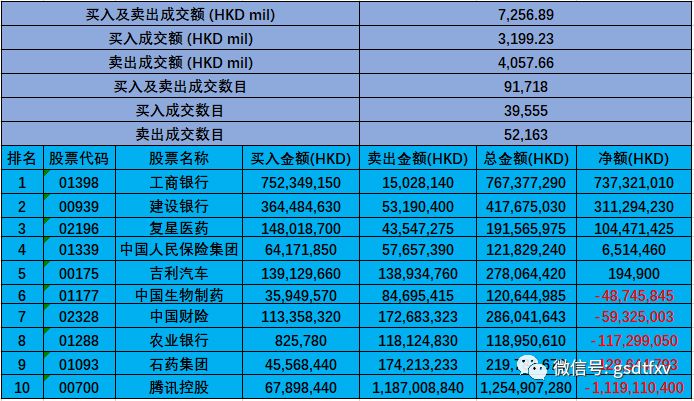 「08.06」深沪港通：内资13.15亿继续抛售腾讯！