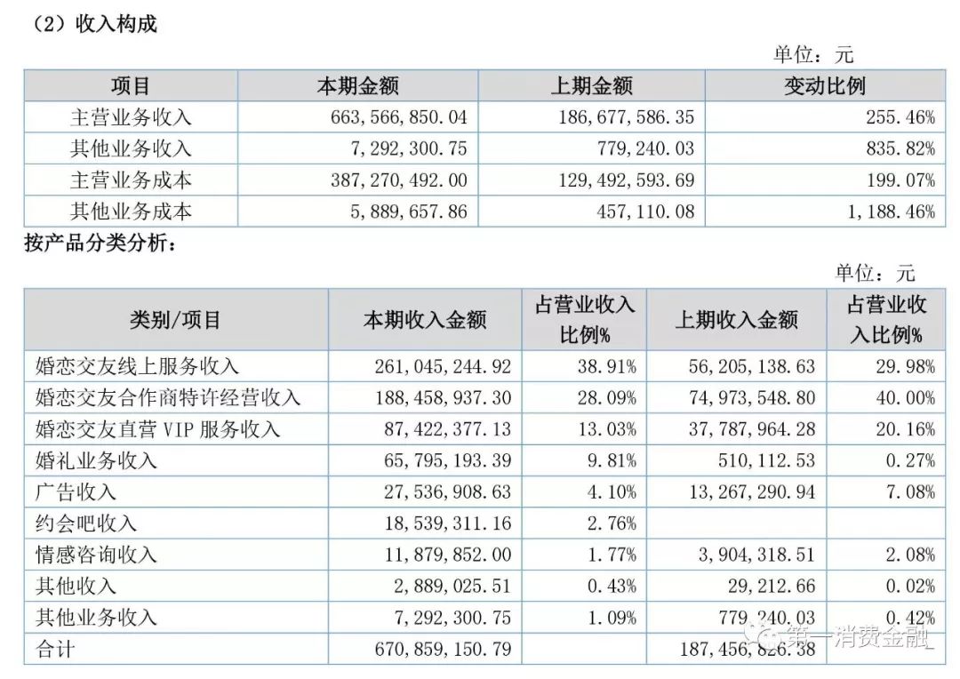 这家公司贷款给你谈恋爱，有3.1亿注册用户，拟参股消费金融公司