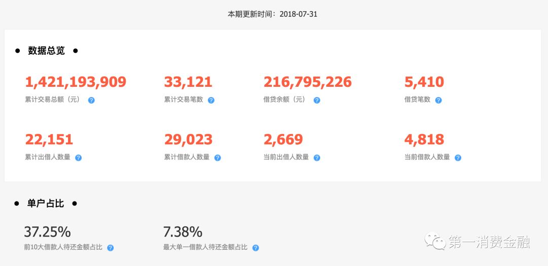 这家公司贷款给你谈恋爱，有3.1亿注册用户，拟参股消费金融公司
