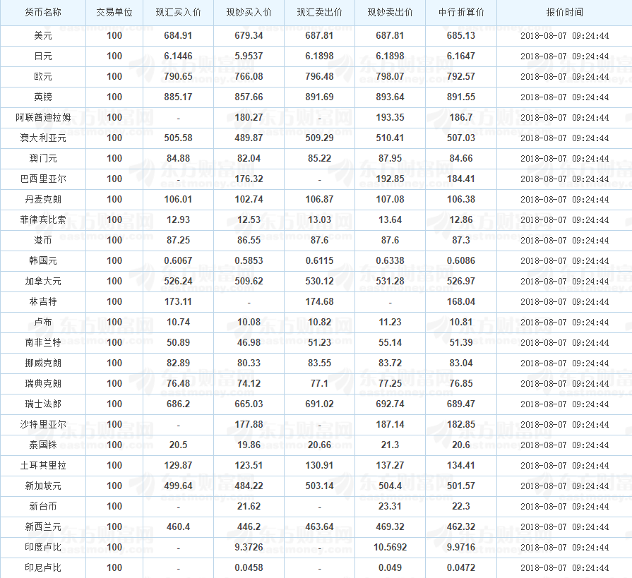 2018年8月7日银行外汇汇率参考