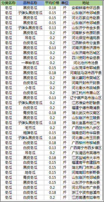 现在冬瓜价格多少钱一斤？8月7日各产区冬瓜收购价行情信息汇总