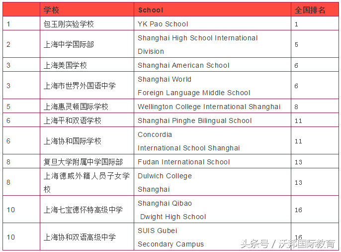 中国大陆国际学校排行榜，上海国际学校稳坐头把交椅