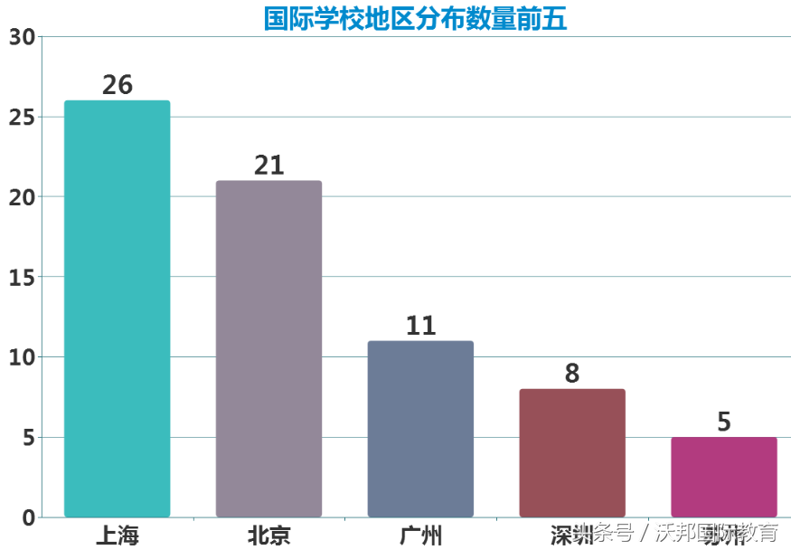 中国大陆国际学校排行榜，上海国际学校稳坐头把交椅