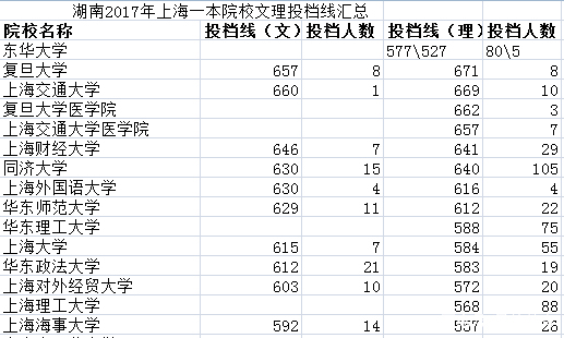 湖南2018年上海院校投档线数据分析及2019年展望