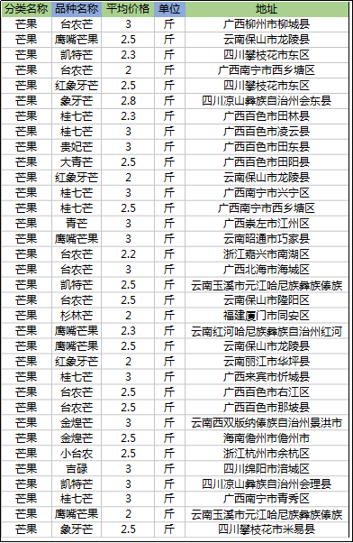 凯特芒多少钱一斤？各产区芒果最新价格和行情动态信息「全国」