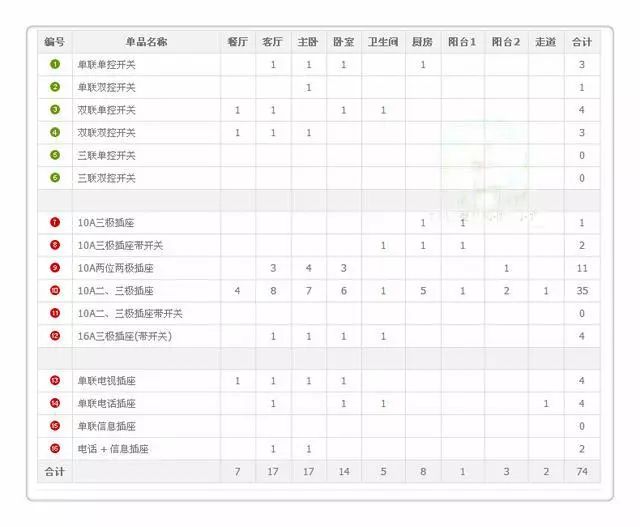 2018最全电源插座布局图，新房必备，上门取经的邻居把门都踩烂了