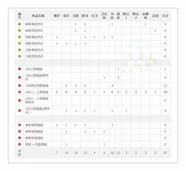 2018最全电源插座布局图，新房必备，上门取经的邻居把门都踩烂了