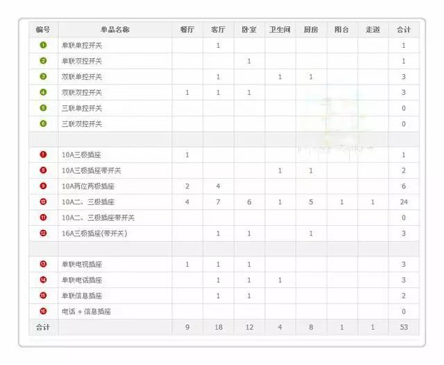2018最全电源插座布局图，新房必备，上门取经的邻居把门都踩烂了