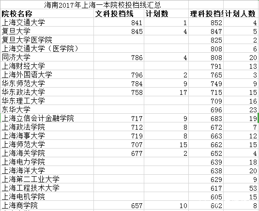 2019年展望——海南2018年高考数据汇总分析