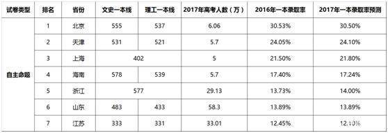2019年展望——海南2018年高考数据汇总分析