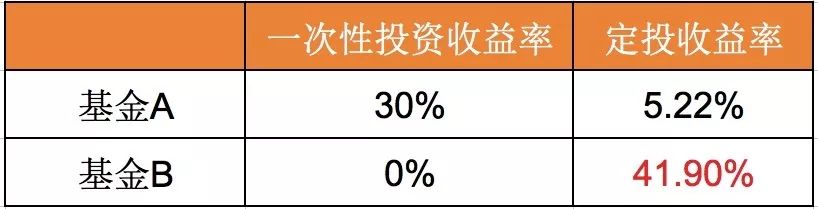 假如知道明天会跌还入市，是不是傻？