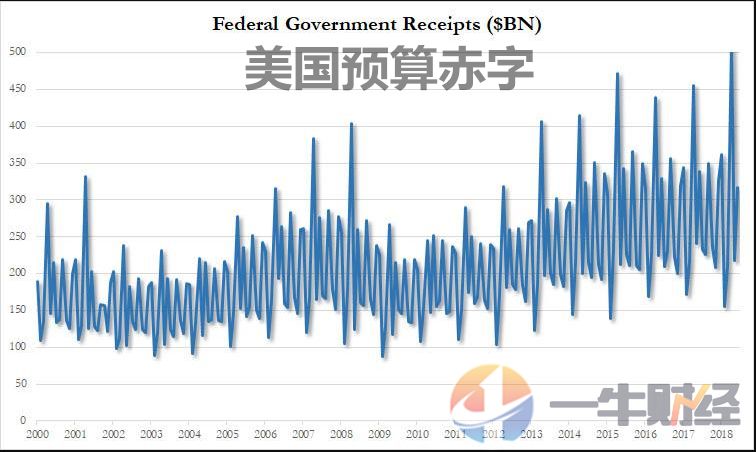 美联储加息惹祸？10个月，美国赤字6840亿美元，特朗普又要愁了？