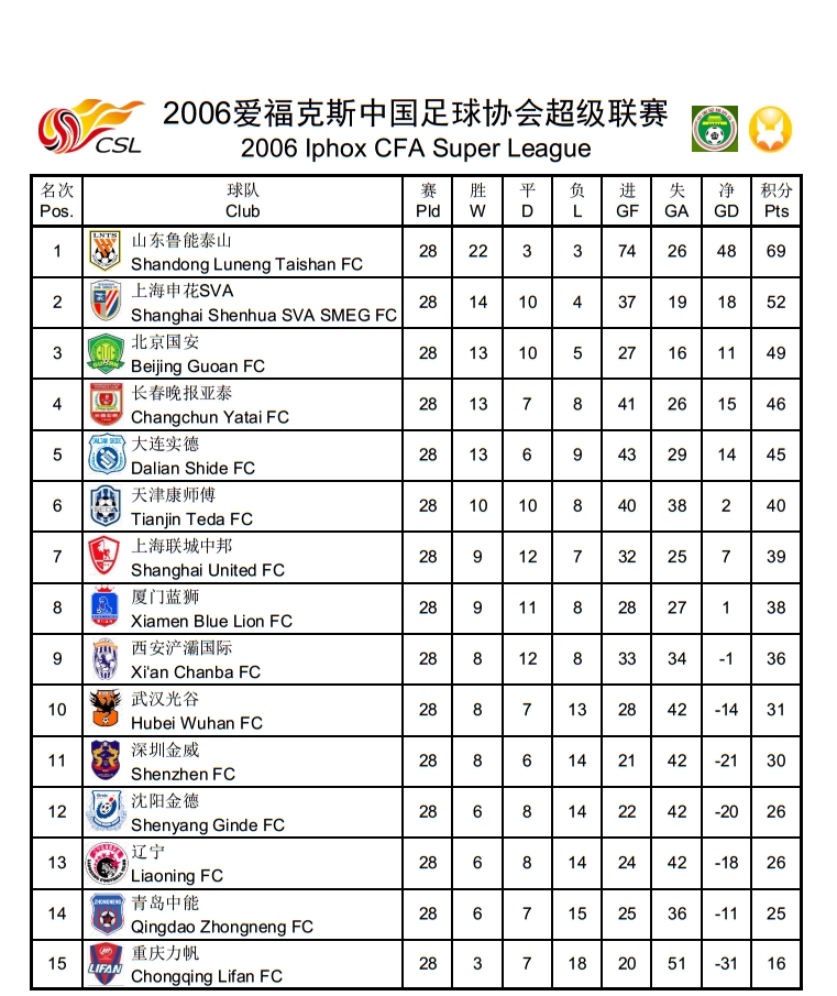 2015中超积分榜(中超历史回顾，历年积分榜及射手榜)