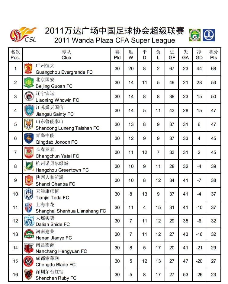 2011中超联赛赛程(中超历史回顾，历年积分榜及射手榜)