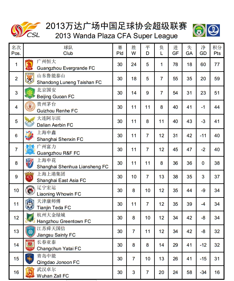 2015中超积分榜(中超历史回顾，历年积分榜及射手榜)