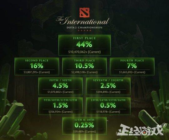 ti8如何决出冠军(DOTA2 TI8奖金分配公布！G胖居然下调冠军奖金！网友：怕了中国)