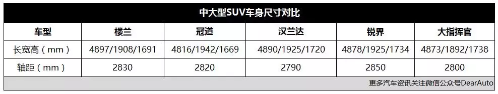 日系合资SUV，2830mm轴距超汉兰达、冠道，上半年同比增长38.9%