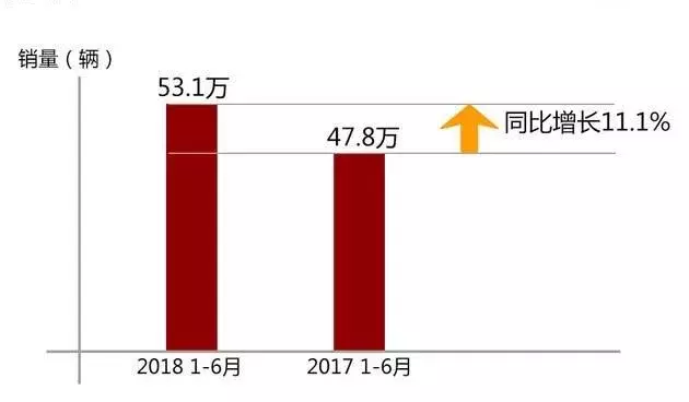 日系合资SUV，2830mm轴距超汉兰达、冠道，上半年同比增长38.9%