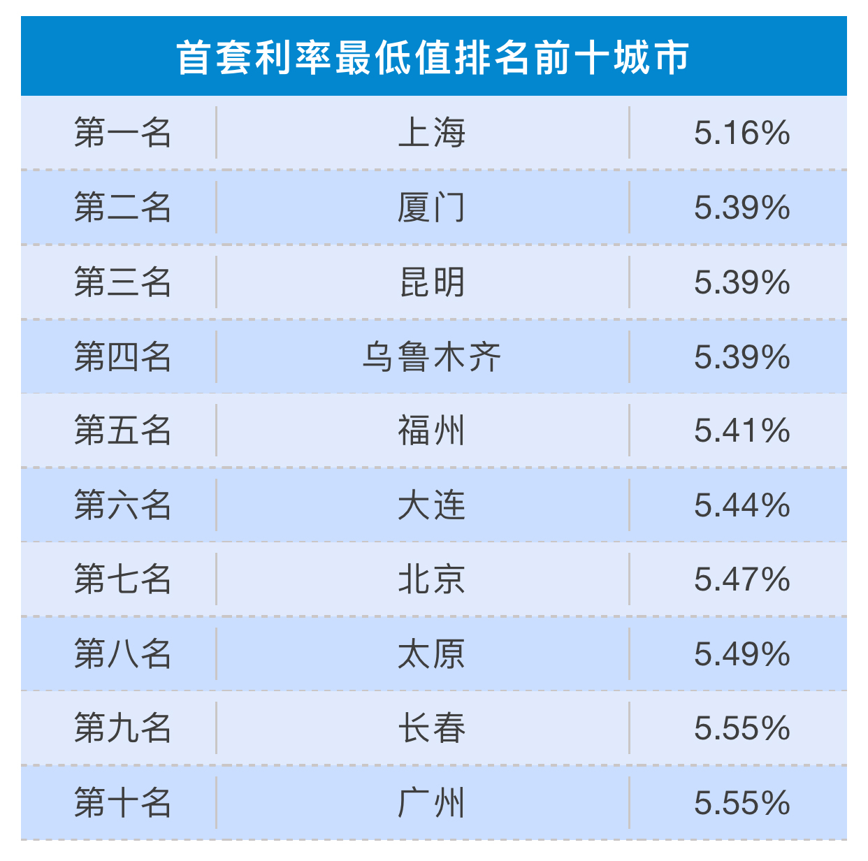 继续上扬！全国房贷利率实现19连涨！首套房贷款利率高达6.35%