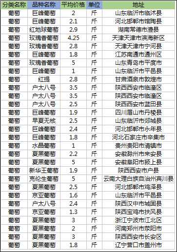 今天葡萄价格多少钱一斤？8月14日全国葡萄批发价行情信息汇总