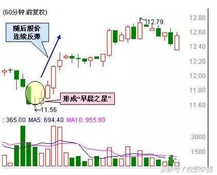 用60分钟线炒股：掌握这些技巧，可轻松把握买卖点！（图解）