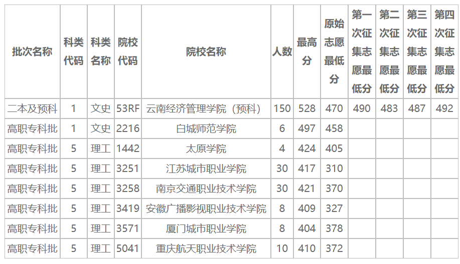 「云南高考」2018年8月14日普高录取日报
