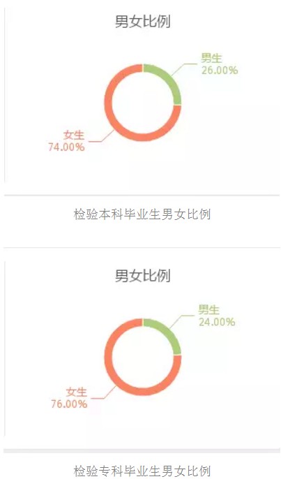 医学检验专业（医学检验专业到底怎样）