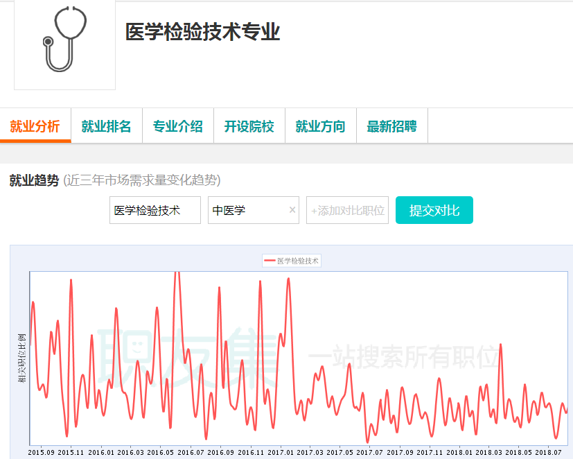 医学检验专业到底怎样？前景如何？