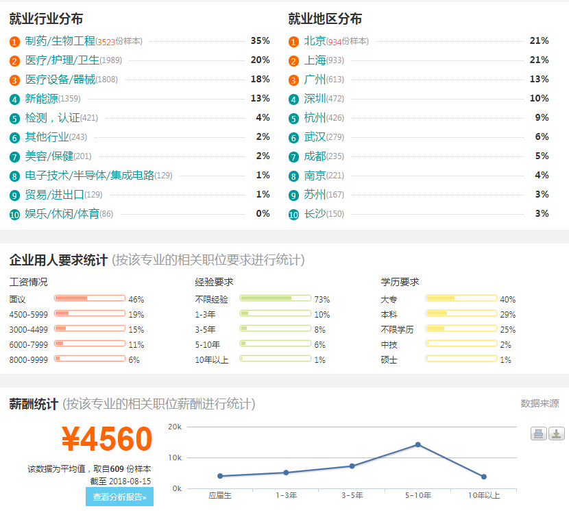 医学检验专业到底怎样？前景如何？