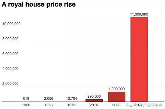 2072年世界杯是什么意思(女王治下的英国，房价90年涨了470倍，英国皇室有何投资秘方？)